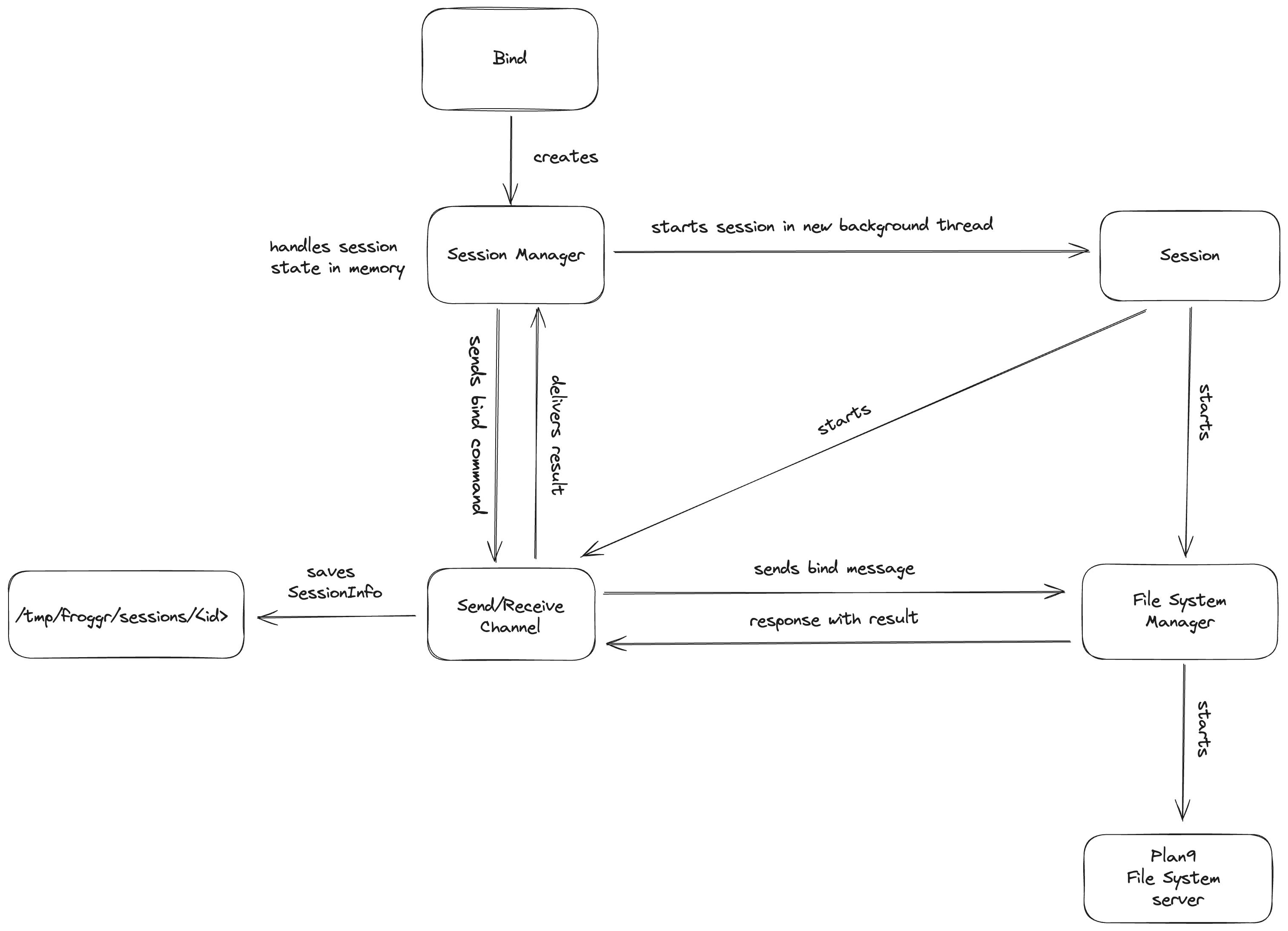 Bind Operation Process